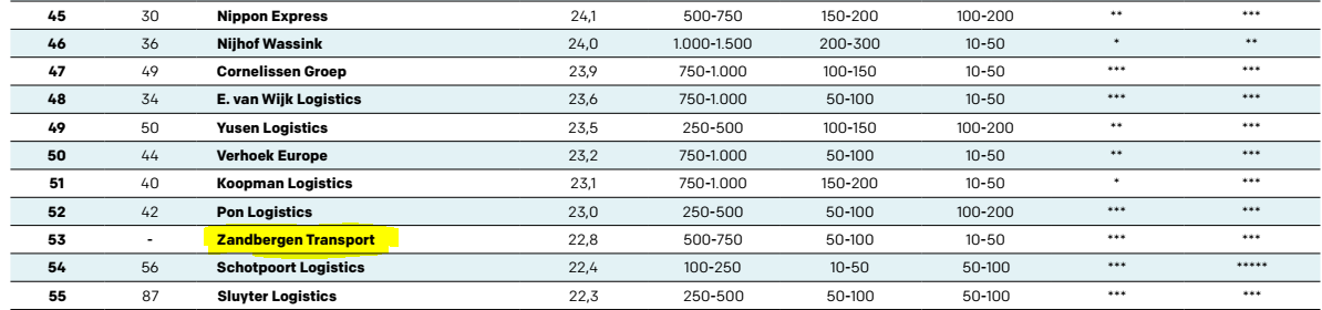 Zandbergen in Logistiek top 100